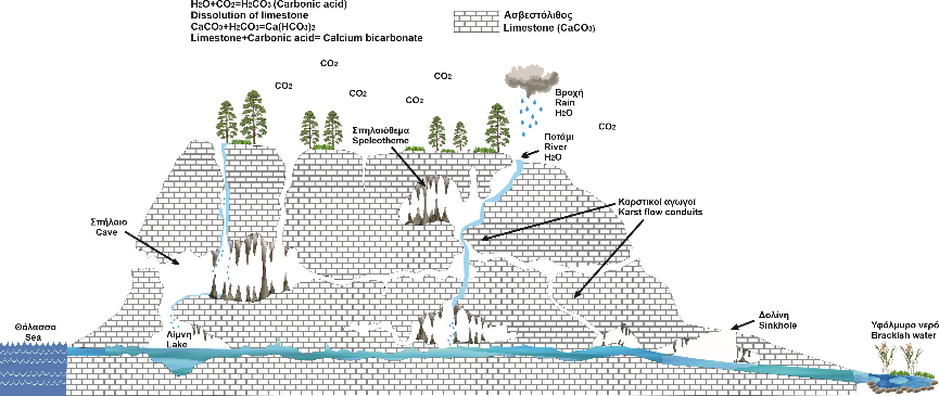 Διαδικασία της Καρστικοποίησης